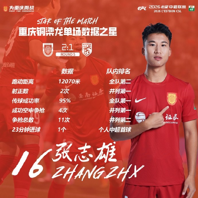开云平台登录-打入个人中超首球，张志雄当选重庆铜梁龙本轮队内数据之星