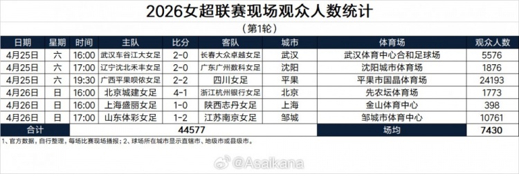 开云app下载-6场比赛44577名观众，本轮女超联赛单轮现场观众人数创历史纪录！